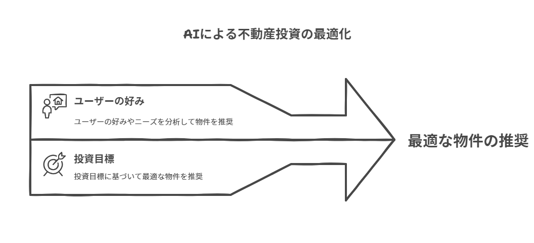 AIによる不動産投資の最適化