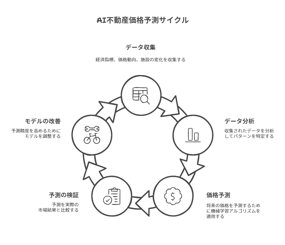 AI不動産価格予測サイクル