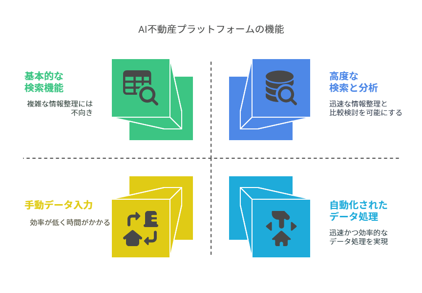 AI不動産プラットフォームの機能