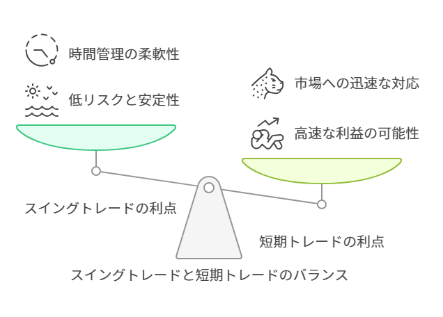 スイングトレードと短期トレードのバランス