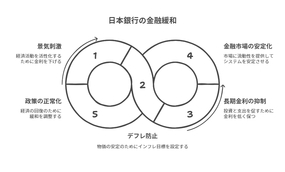 日本銀行の金融緩和