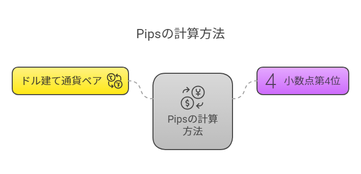Pipsの計算方法
