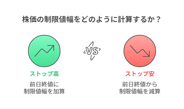 株価の変動を管理するため制限値幅をどうするか？