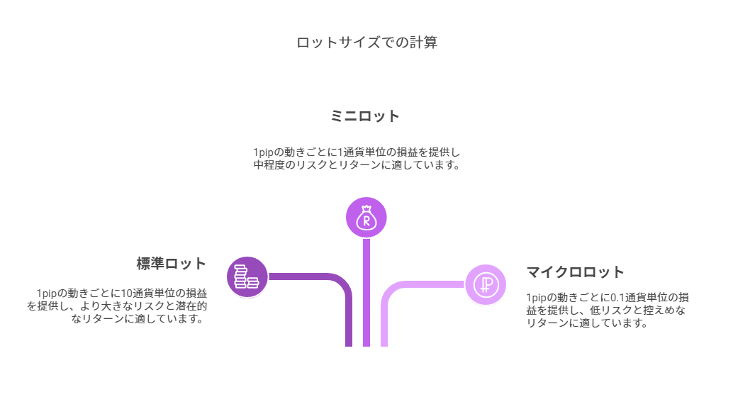 ロットサイズでの計算