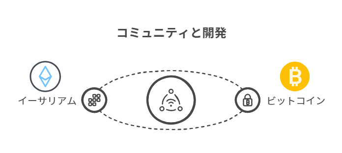 コミュニティと開発