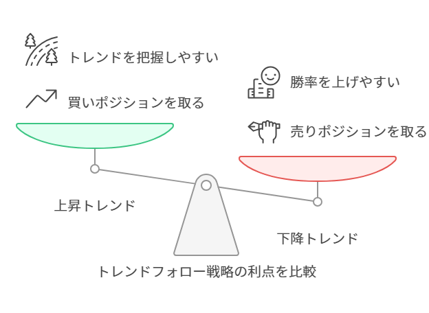 トレンドフォロー戦略の利点を比較