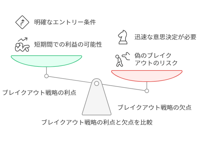 ブレイクアウト戦略の利点と欠点を比較