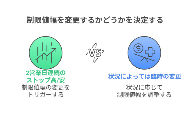 制限値幅を変更するかどうかを決定する