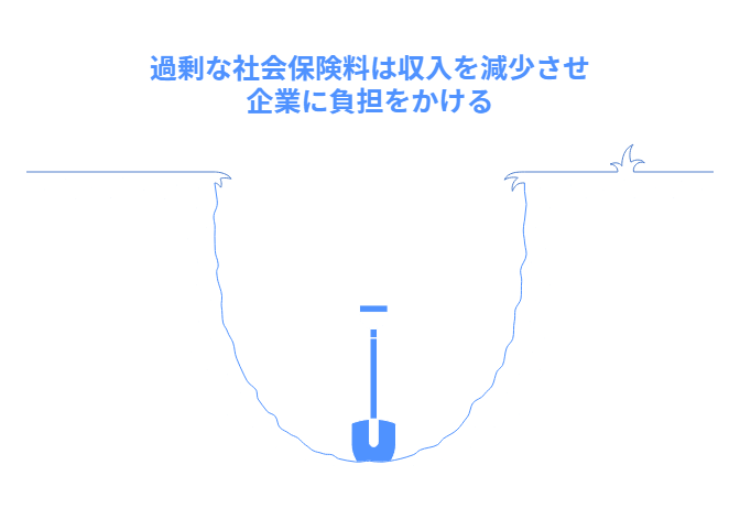 過剰な社会保険料は収入を減少させ企業に負担をかける