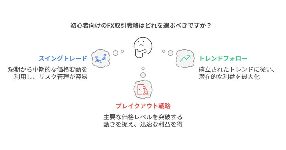 初心者向けのFX取引戦略はどれを選ぶべきですか？