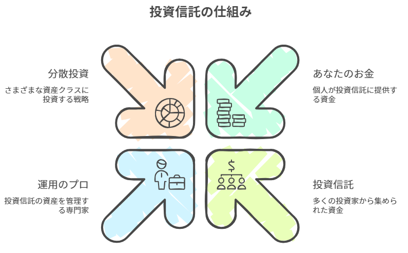 投資信託の仕組み