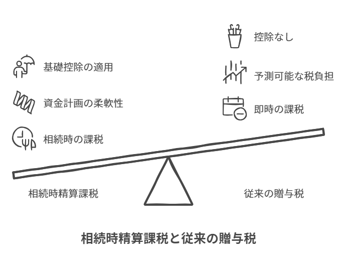 相続時精算課税と従来の贈与税の比較
