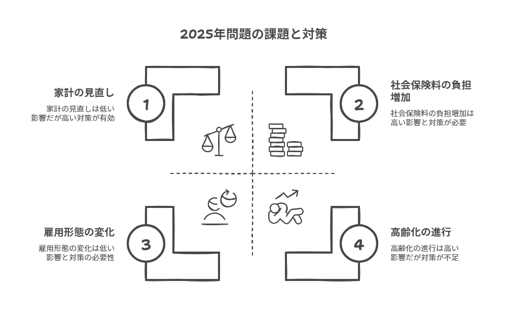2025年問題の課題と対策