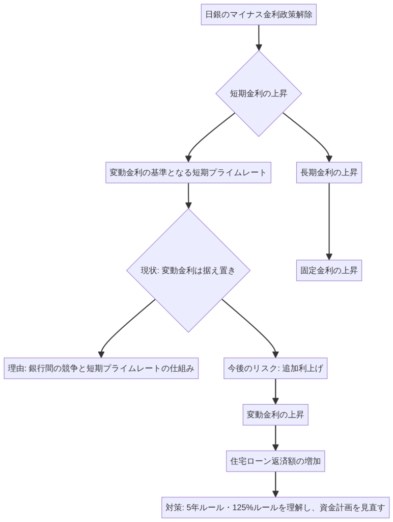 マイナス金利時代の終焉