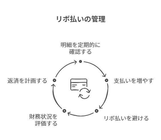 リボ払いの管理