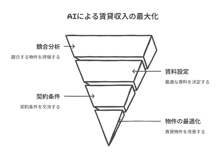AIによる賃貸収入の最大化