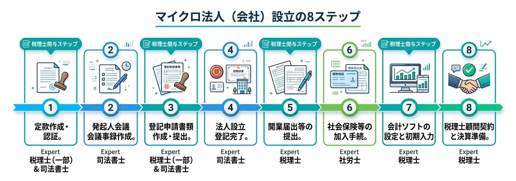 会社設立ステップ