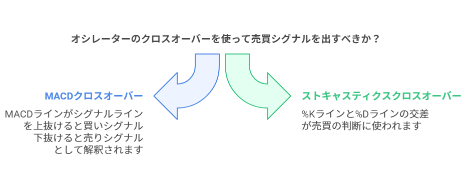 オシレーターのクロスオーバーを使って売買シグナルを出すべきか？