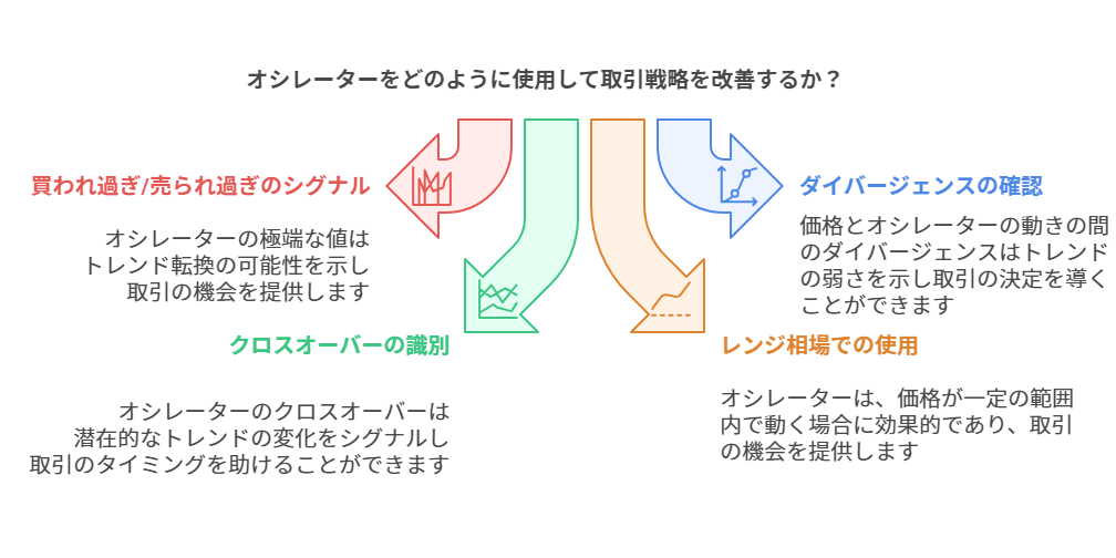 オシレーターをどのように使用して取引戦略を改善するか？