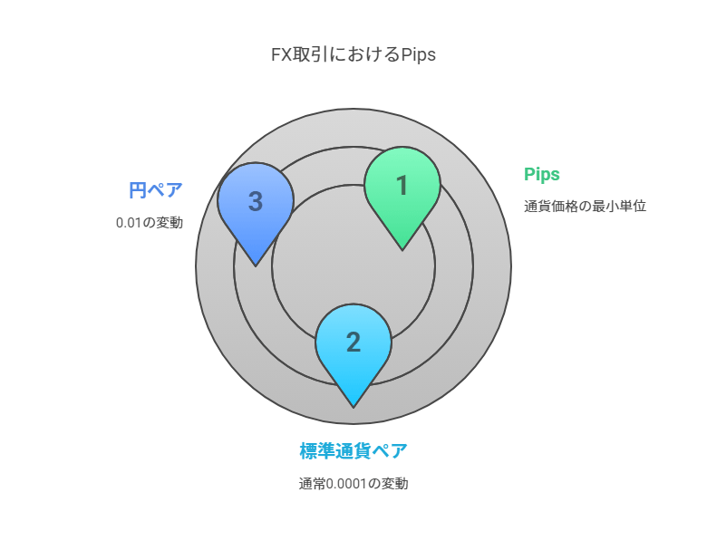 FX取引におけるPips