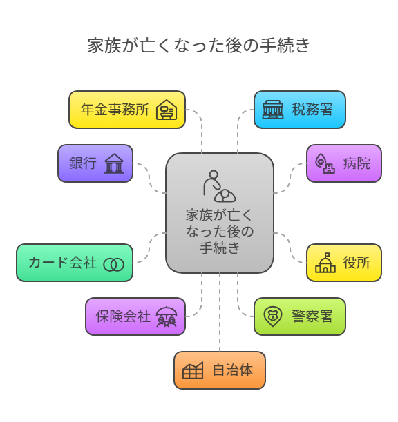 家族が亡くなった後の手続き