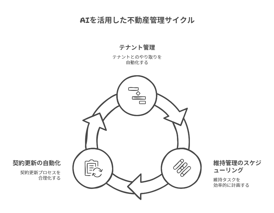 AIを活用した不動産管理サイクル