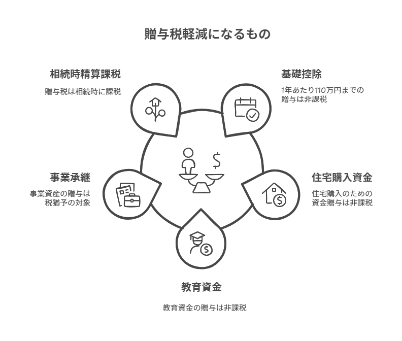 贈与税軽減になるもの
