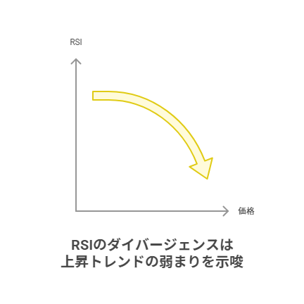 RSIのダイバージェンスは上昇トレンドの弱まりを示唆