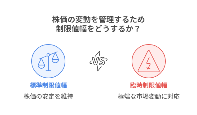 株価の変動を管理するため制限値幅をどうするか？