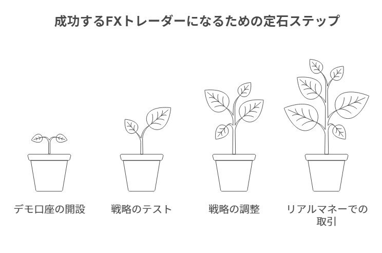 成功するFXトレーダーになるためのステップ
