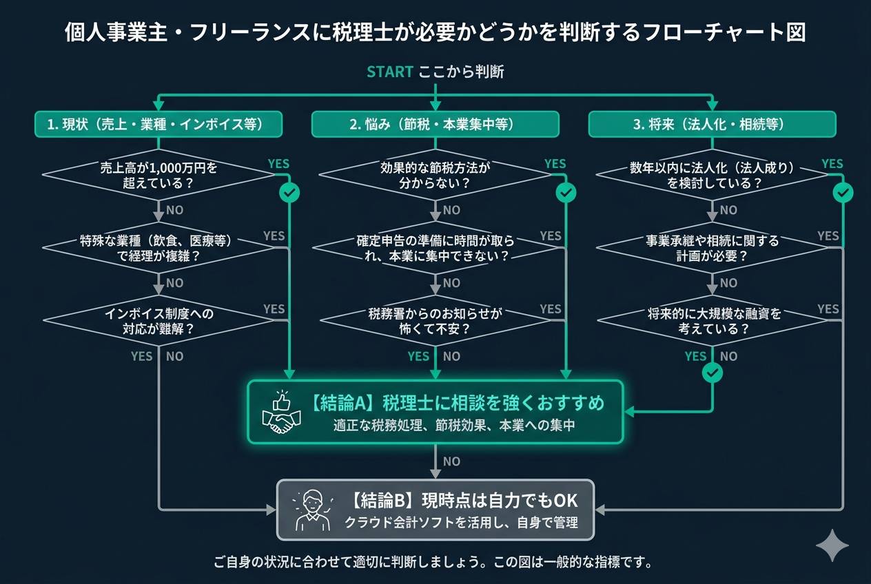 個人事業主・フリーランスに税理士が必要かどうかを判断するフローチャート図