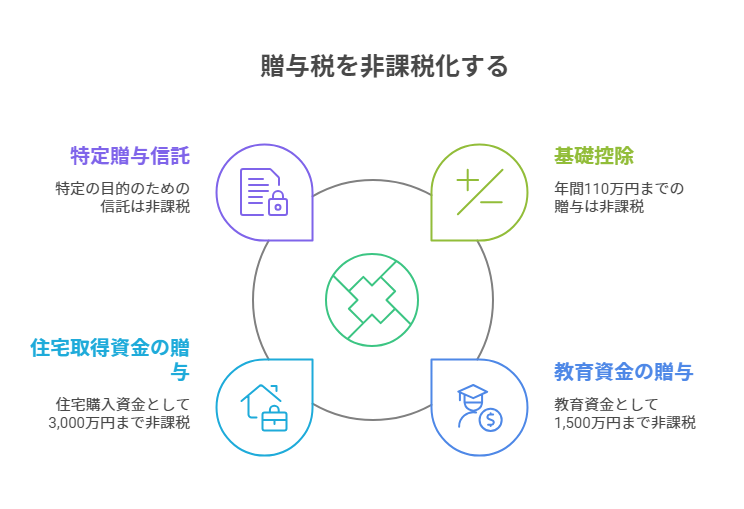 贈与税を非課税化する