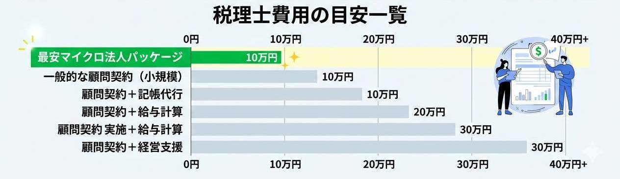 費用の目安一覧
