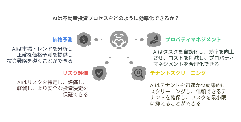 AIは不動産投資プロセスをどのように効率化できるか？