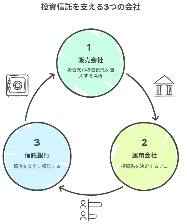 投資信託を支える３つの会社