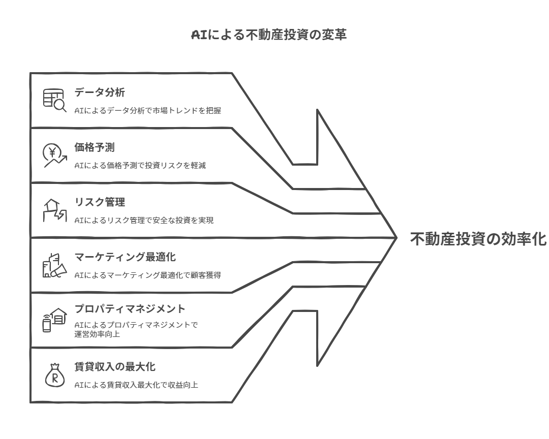 AIによる不動産投資の変革