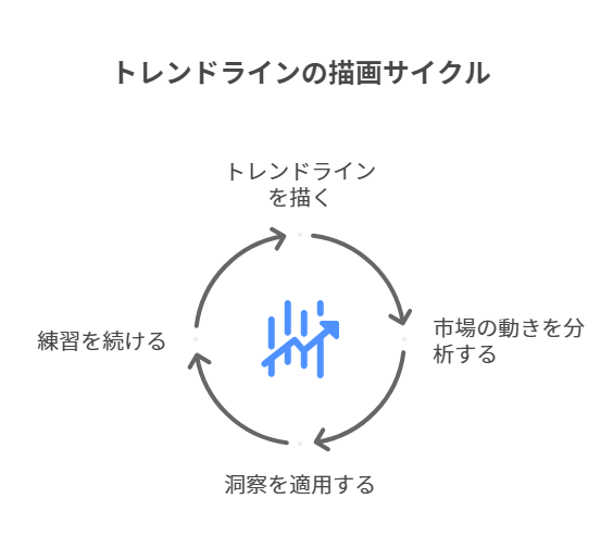 トレンドラインの描画サイクル