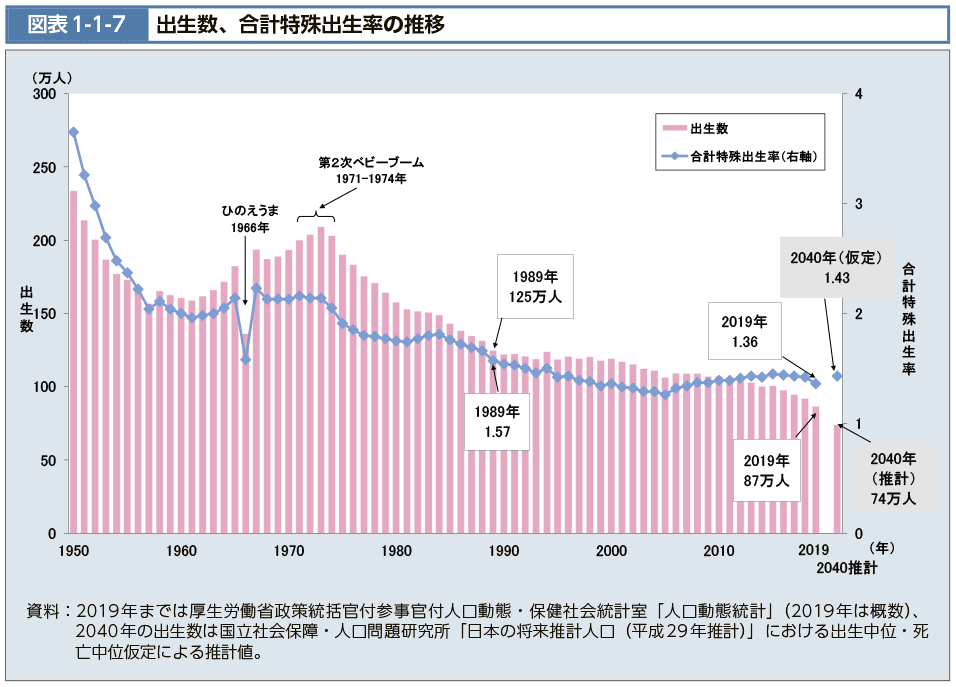 出生数、合計特殊出生率の推移