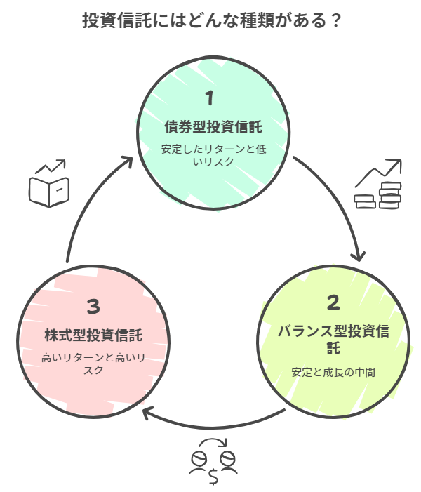 投資信託にはどんな種類がある？