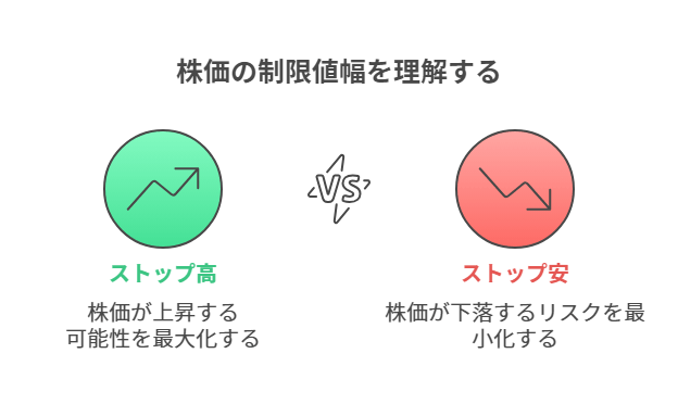 株価の制限値幅を理解する