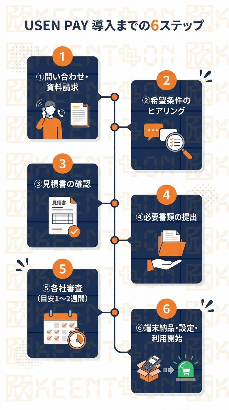 【図表5】USEN PAY導入フロー図