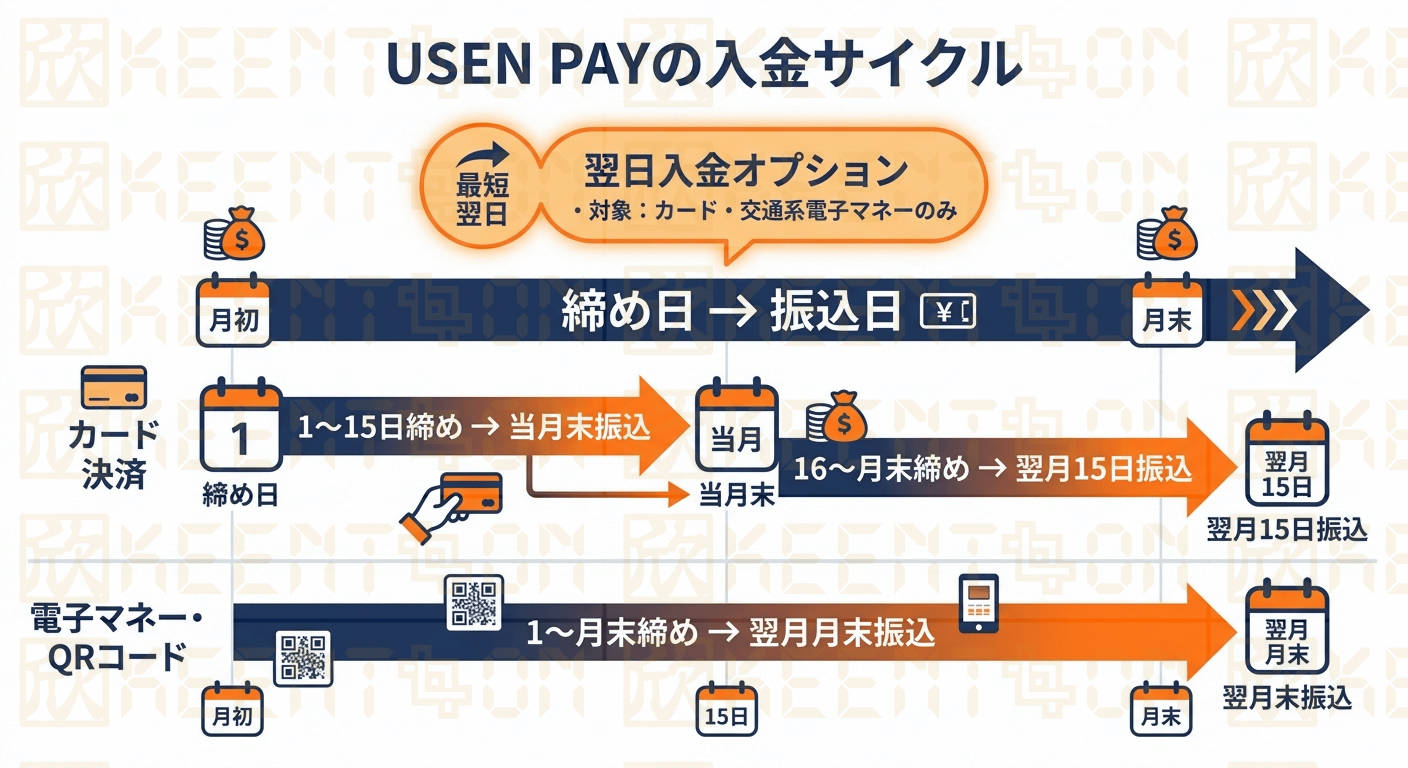 【図表3】USEN PAY 入金サイクル タイムライン