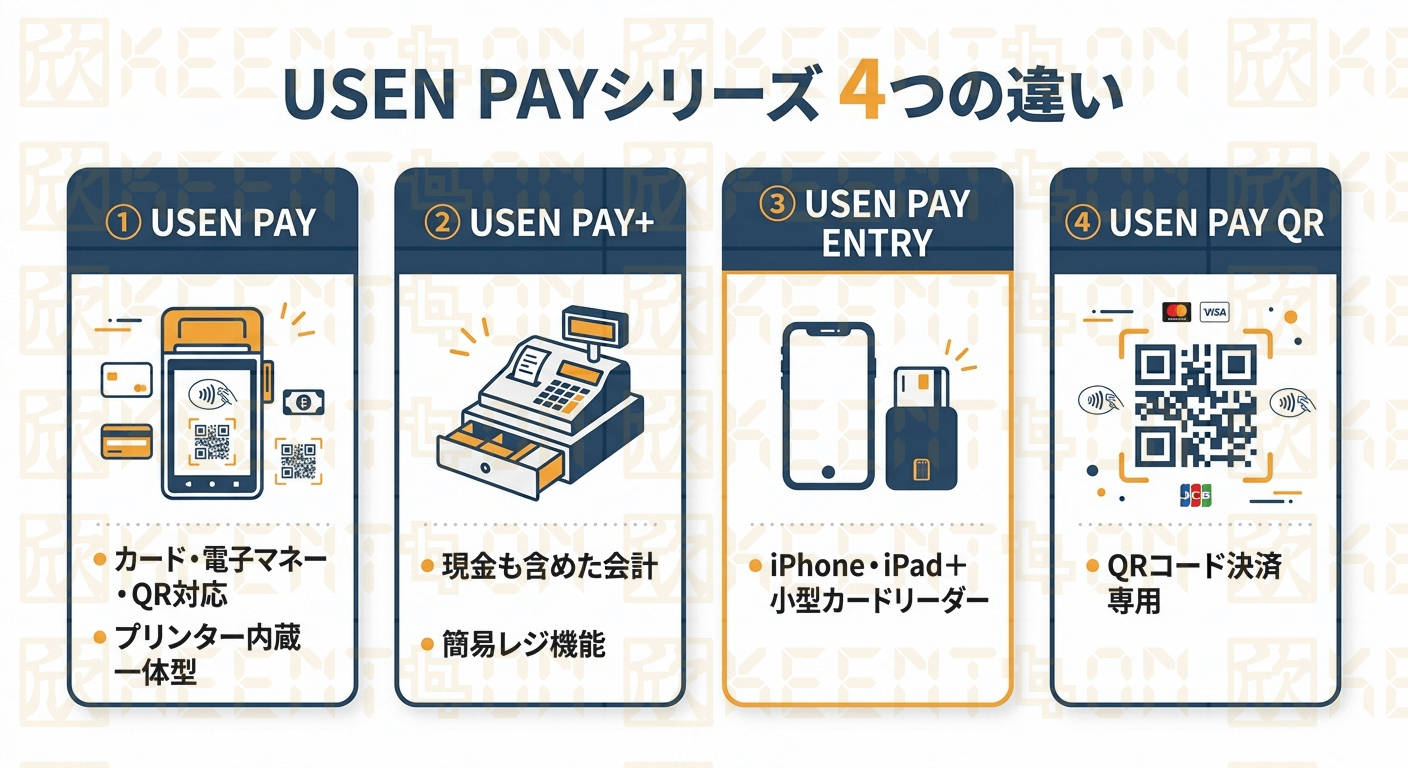 【図表1】USEN PAYシリーズ4種類の比較表
