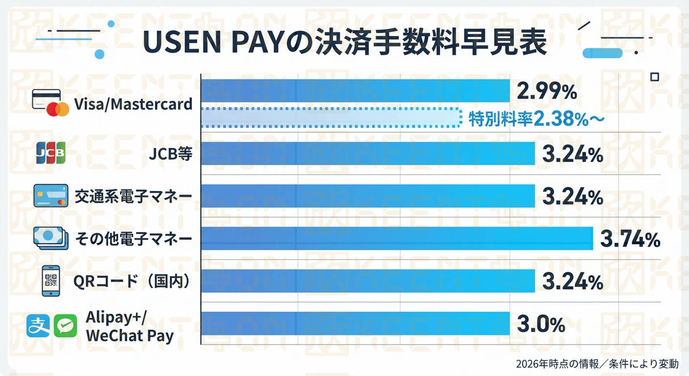 【図表2】USEN PAYの決済手数料早見表
