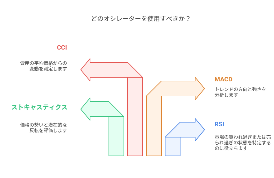 どのオシレーターを使用すべきか?